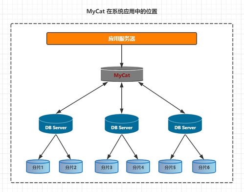 MyCat筆記（一） 基本使用與數(shù)據(jù)處理服務名詞介紹