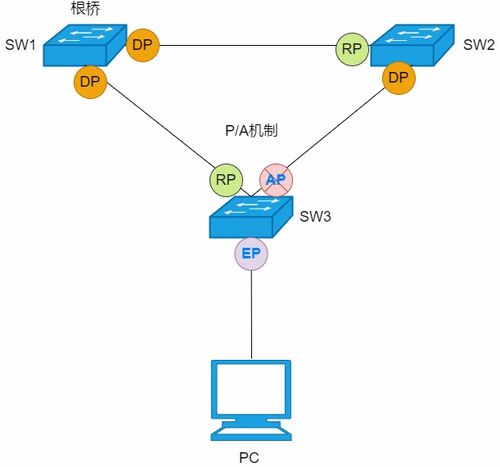 解析網絡環路防范技術 STP、RSTP與MSTP
